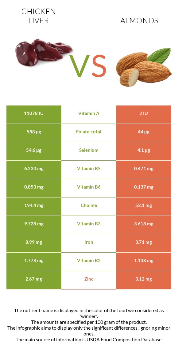 Chicken liver vs. Almond — InDepth Nutrition Comparison