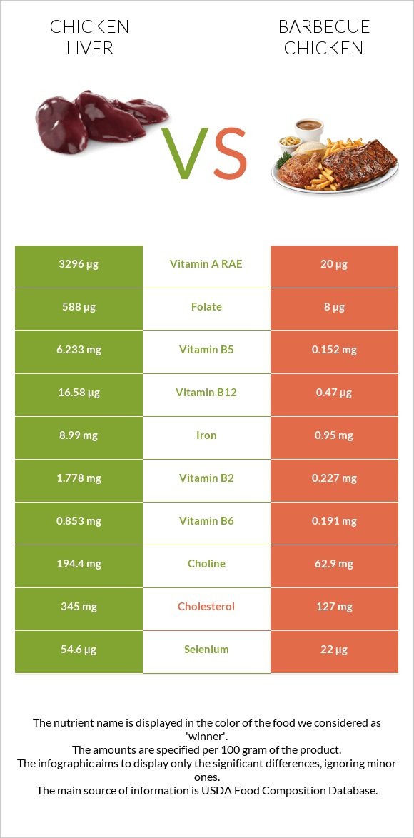 Chicken liver vs Barbecue chicken infographic