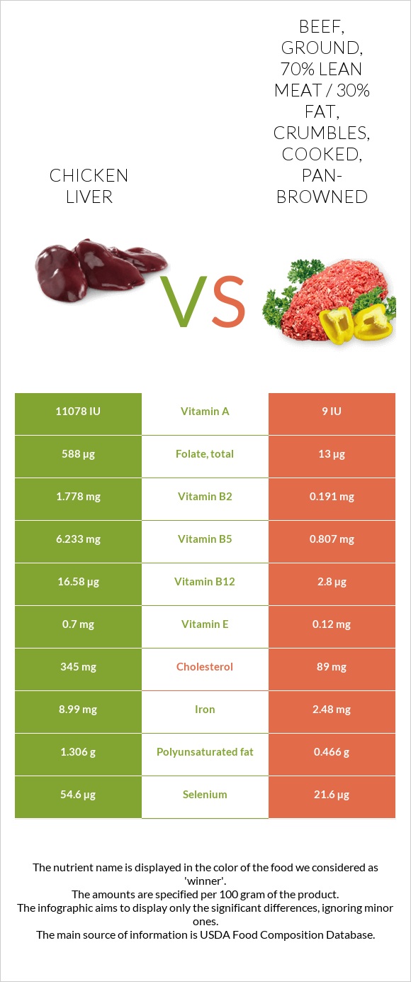 Chicken liver vs. Beef, ground, 70 lean meat / 30 fat, crumbles