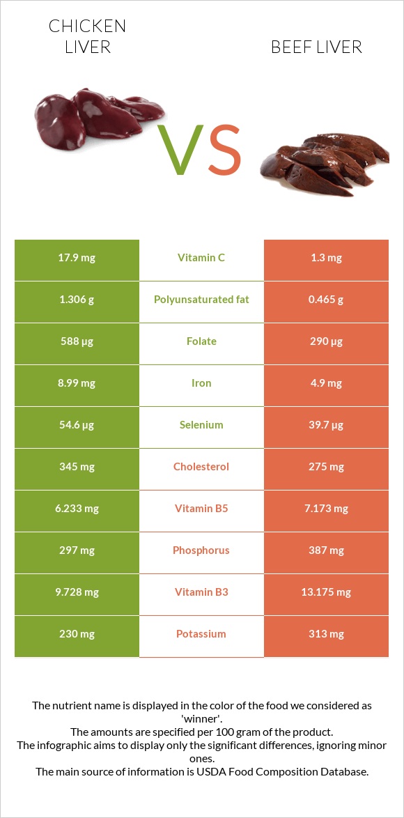 Հավի լյարդ vs Տավարի լյարդ infographic