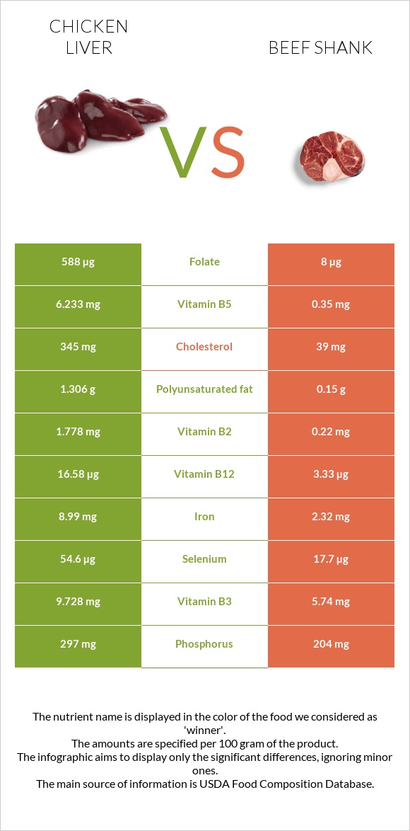 Chicken liver vs Beef shank infographic