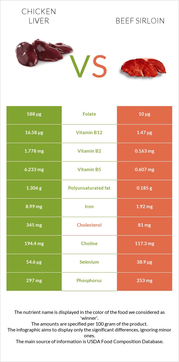 Հավի լյարդ vs Beef sirloin infographic