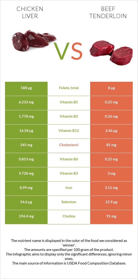 Chicken liver vs Beef tenderloin infographic