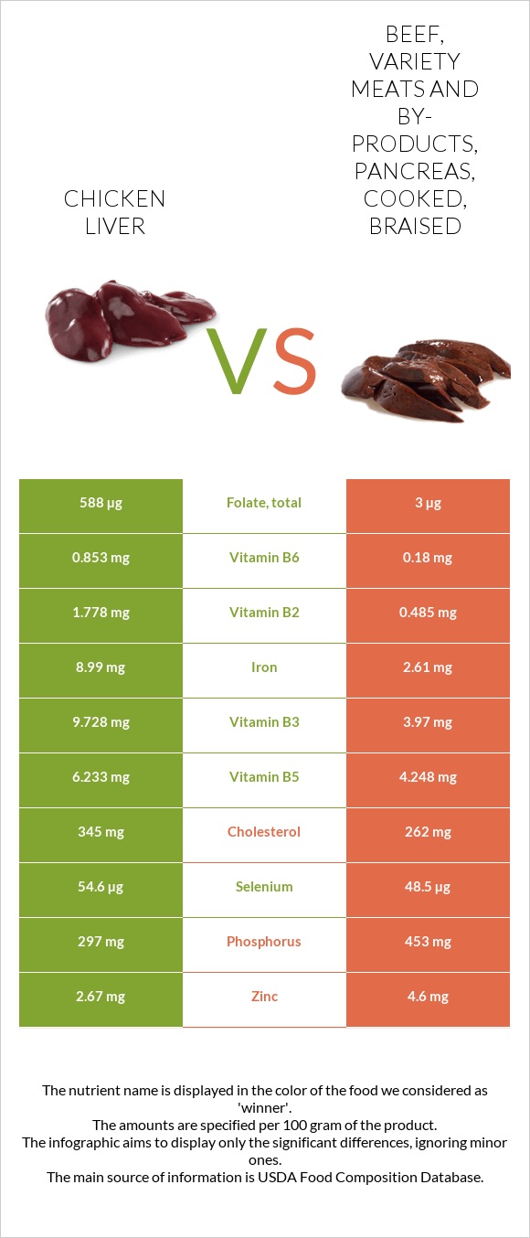 Chicken liver vs Beef, variety meats and by-products, pancreas, cooked, braised infographic