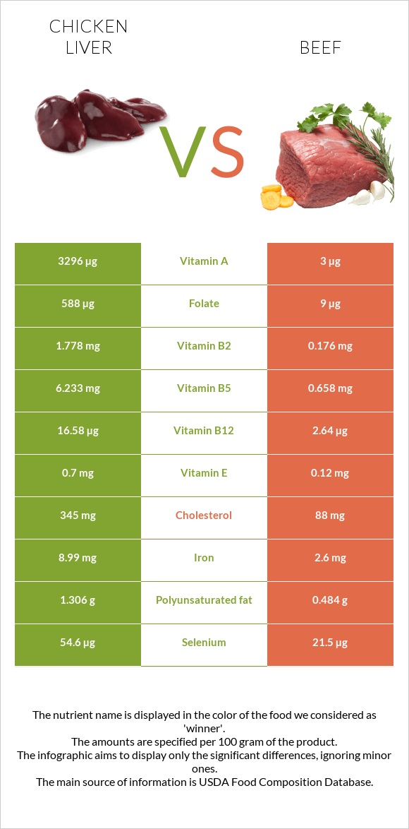 Chicken liver vs Beef infographic