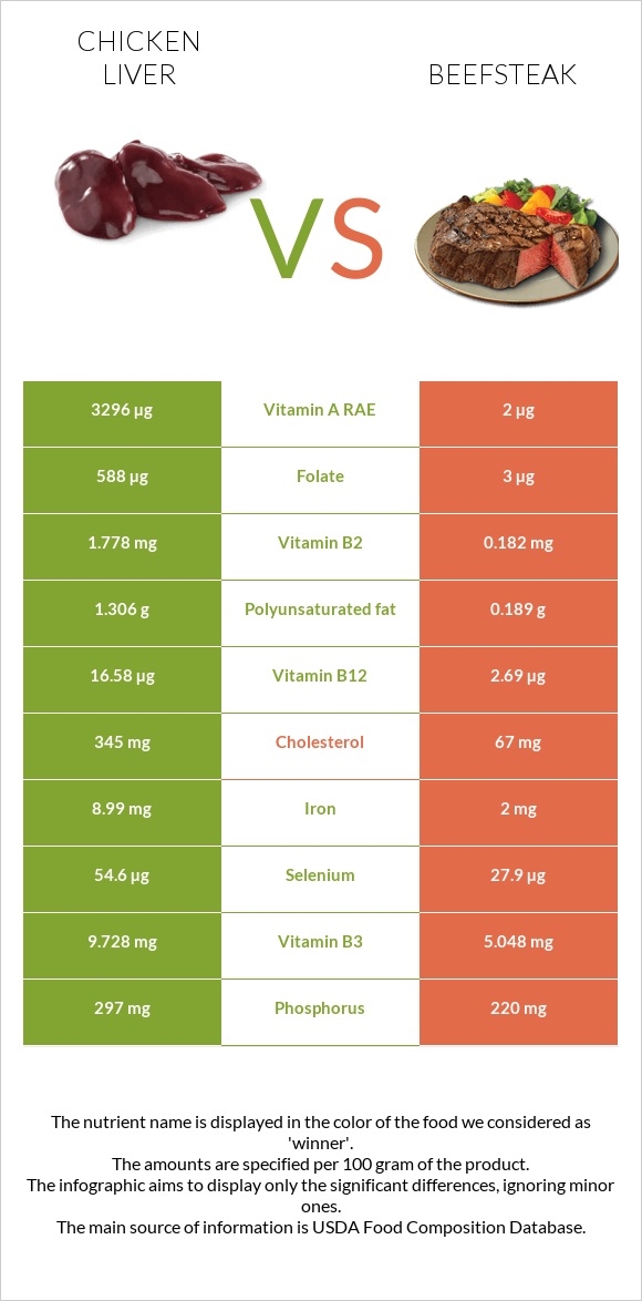 Chicken liver vs Beefsteak infographic