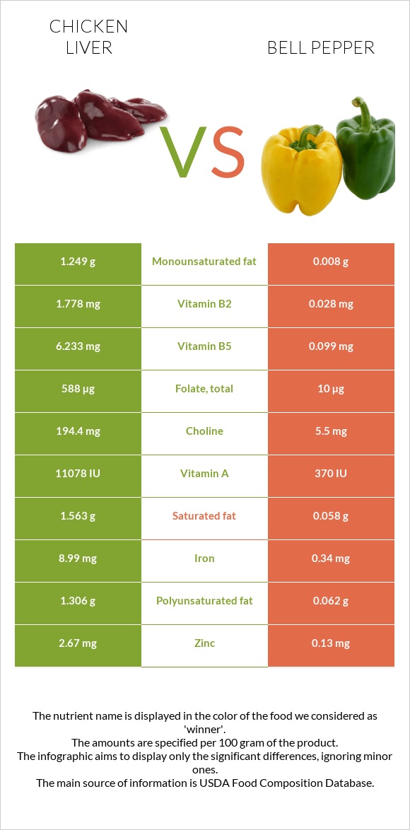 Chicken liver vs. Bell pepper — InDepth Nutrition Comparison