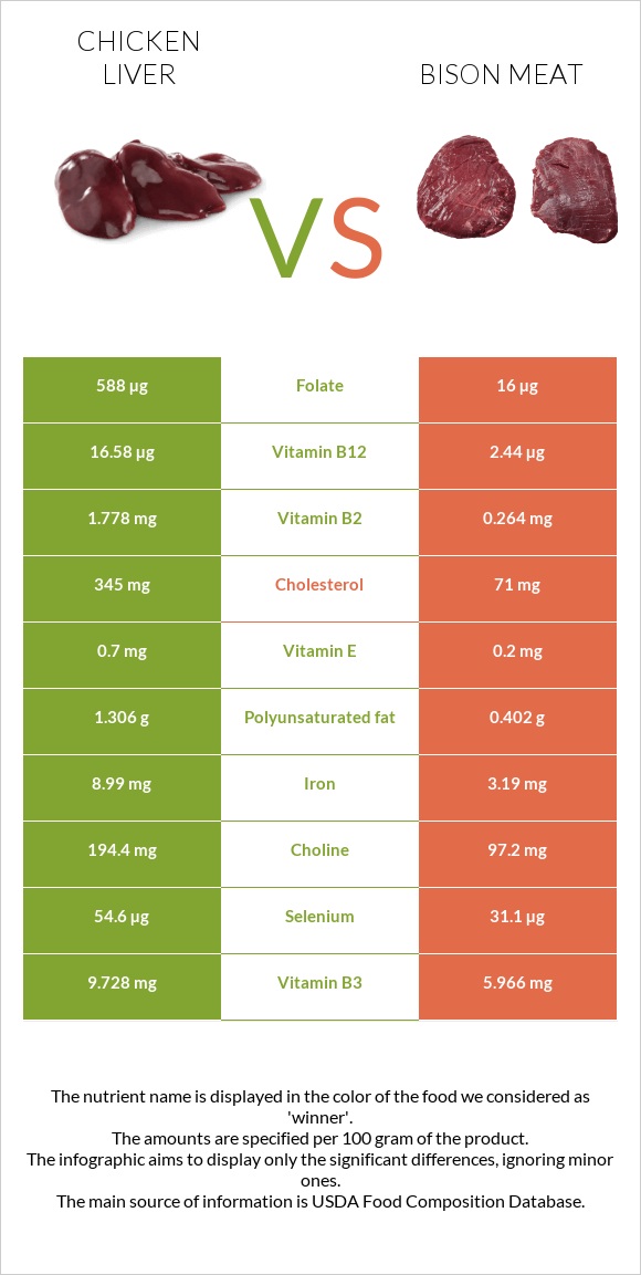Chicken liver vs Bison meat infographic