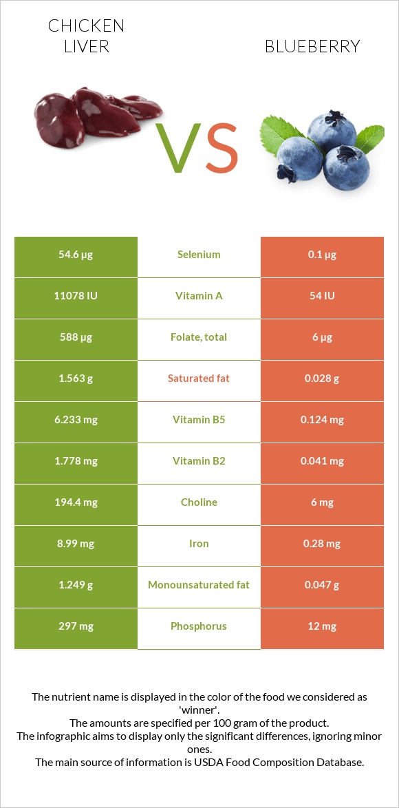 Chicken liver vs. Blueberry — InDepth Nutrition Comparison