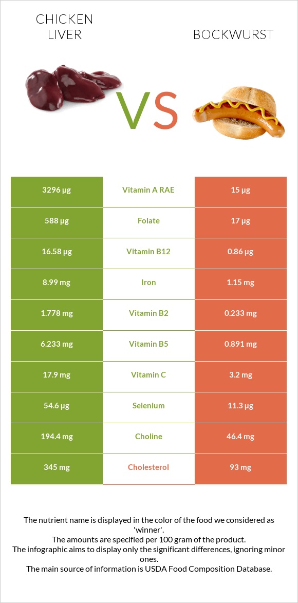Chicken liver vs Bockwurst infographic