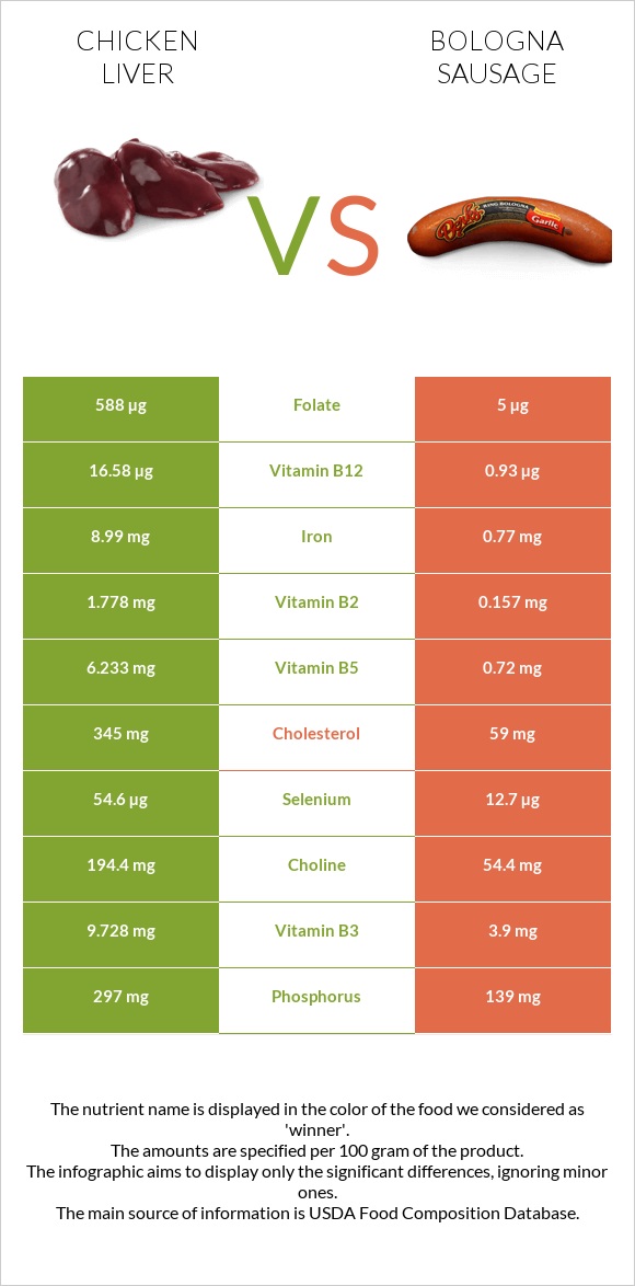 Հավի լյարդ vs Բոլոնիայի երշիկ infographic