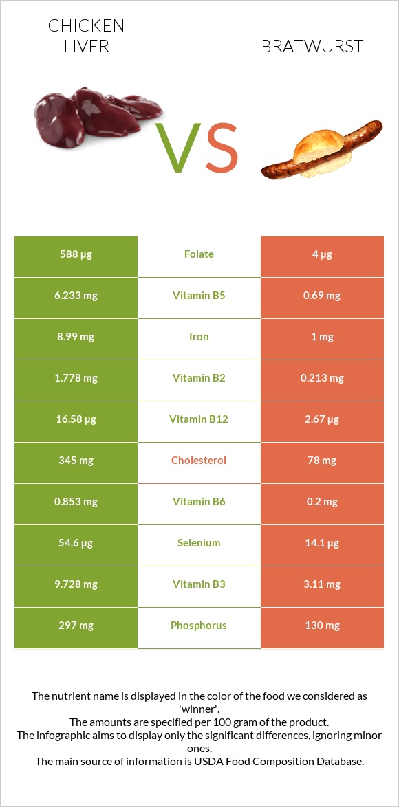 Chicken liver vs Bratwurst infographic