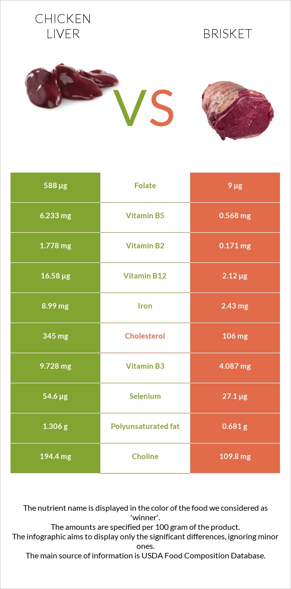 Chicken liver vs Brisket infographic
