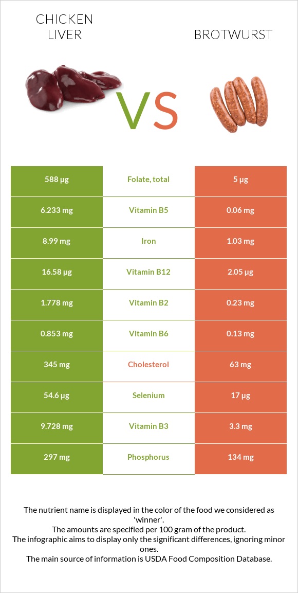 Հավի լյարդ vs Բրատվուրստ infographic