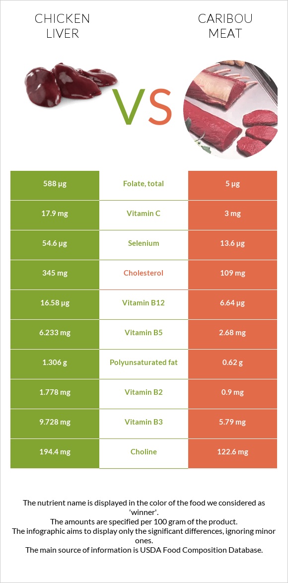 Chicken liver vs Caribou meat infographic