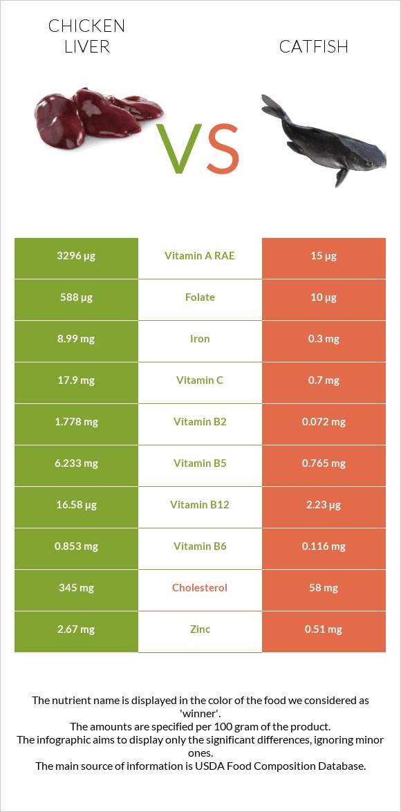 Chicken liver vs. Catfish — InDepth Nutrition Comparison