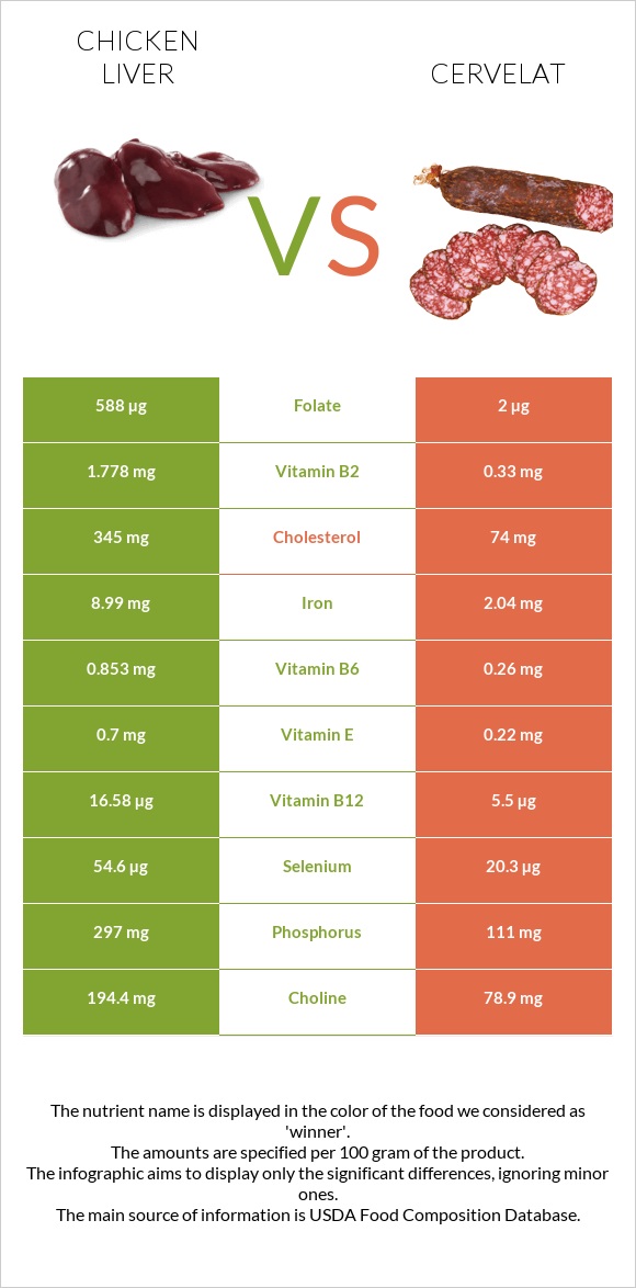 Chicken liver vs Cervelat infographic