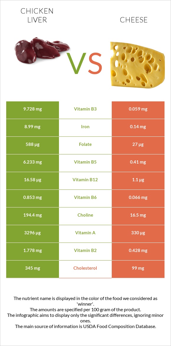 Chicken liver vs Cheese infographic