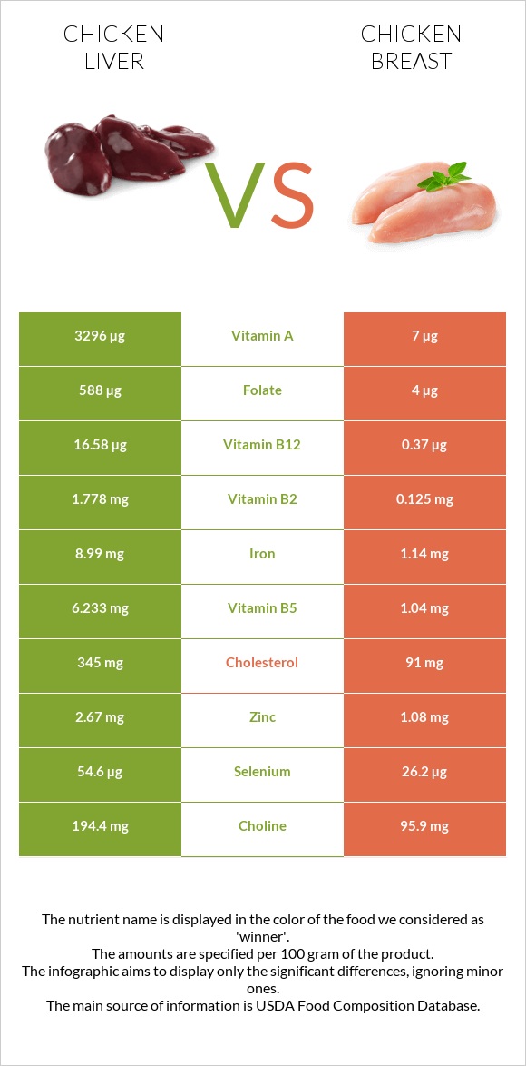 Հավի լյարդ vs Հավի կրծքամիս infographic