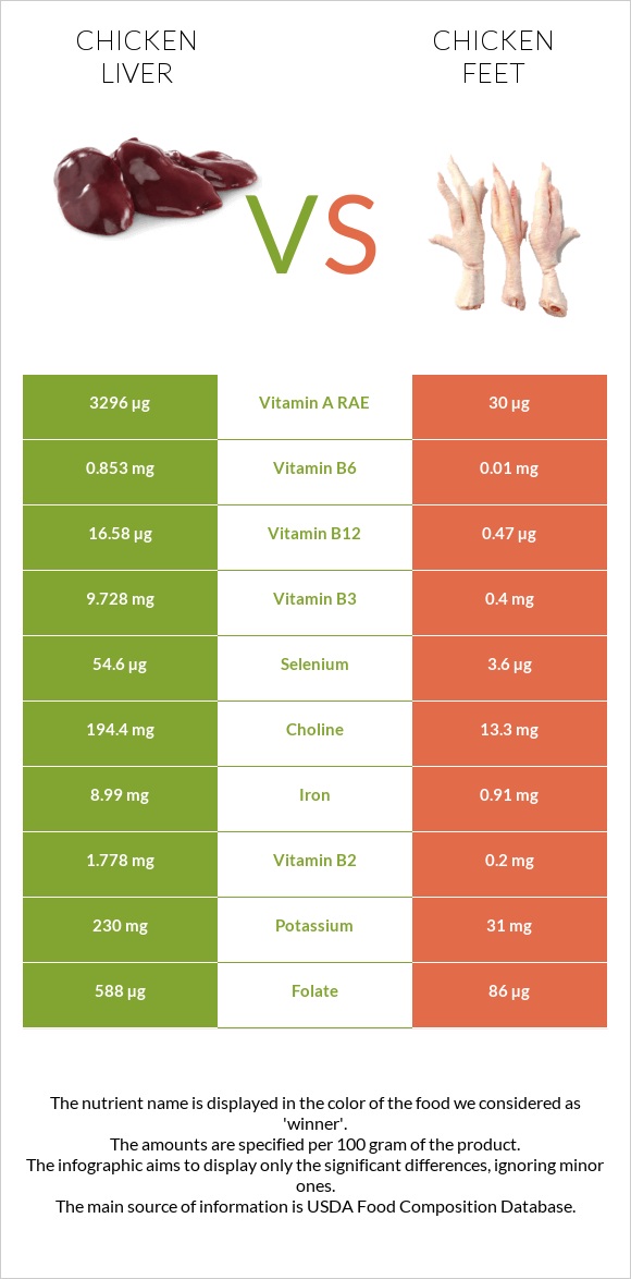 Հավի լյարդ vs Հավի ոտնաթաթ infographic