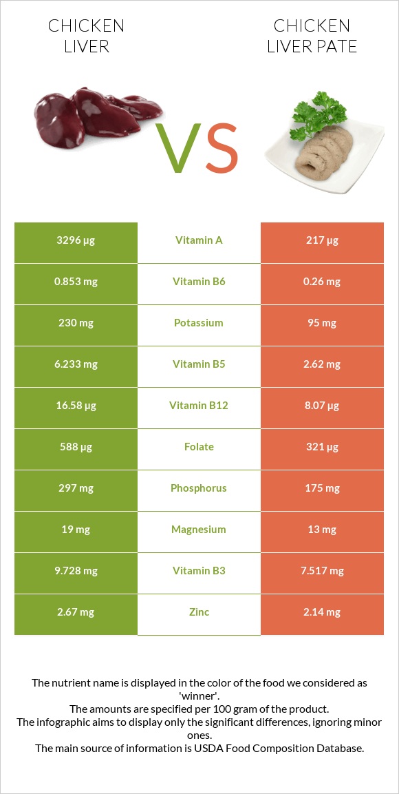 Chicken liver vs Chicken liver pate infographic
