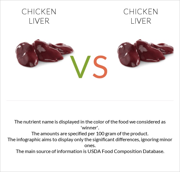 Հավի լյարդ vs Հավի լյարդ infographic