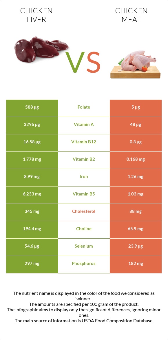Chicken liver vs Chicken meat infographic