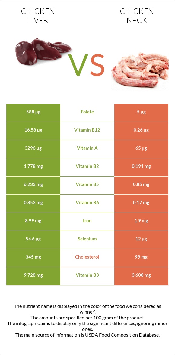 Chicken liver vs Chicken neck infographic
