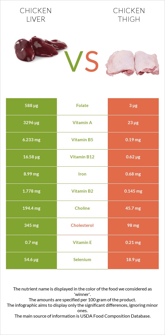 Chicken liver vs Chicken thigh infographic