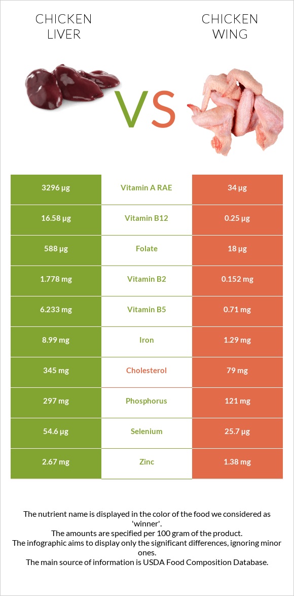 Chicken liver vs Chicken wing infographic