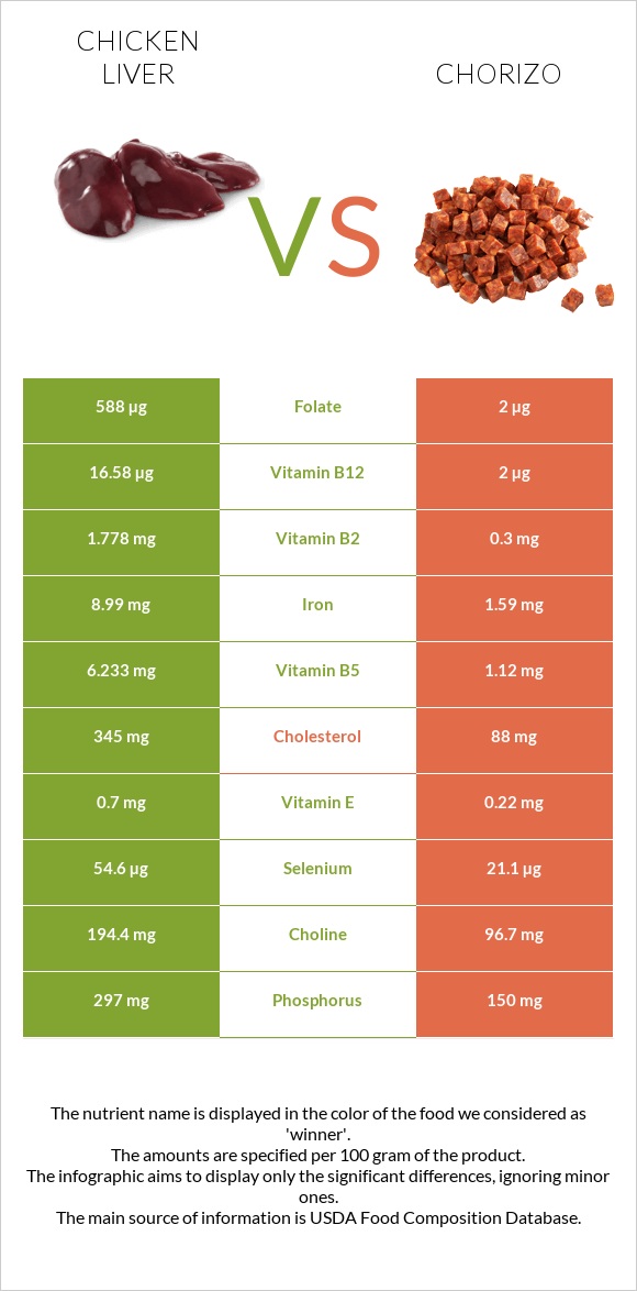 Chicken liver vs Chorizo infographic