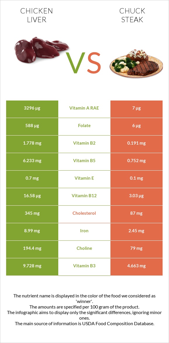 Chicken liver vs Chuck steak infographic