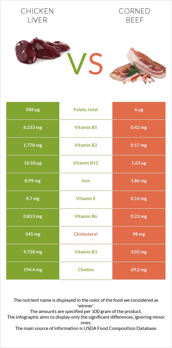 Chicken liver vs Corned beef infographic