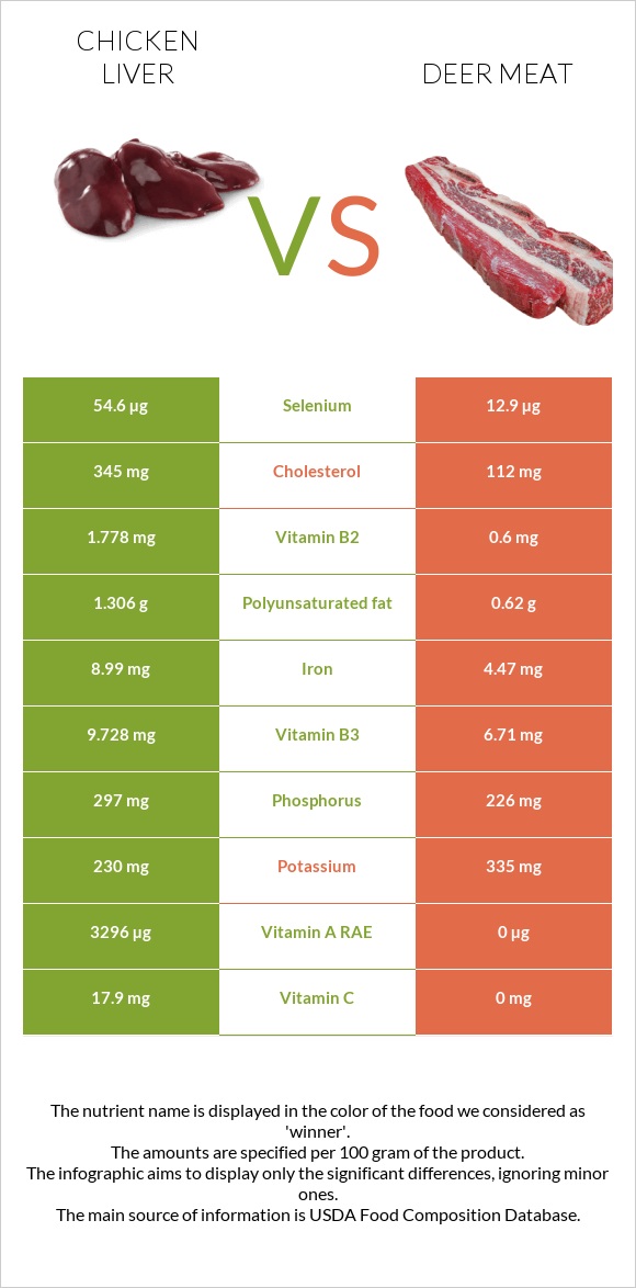 Chicken liver vs Deer meat infographic