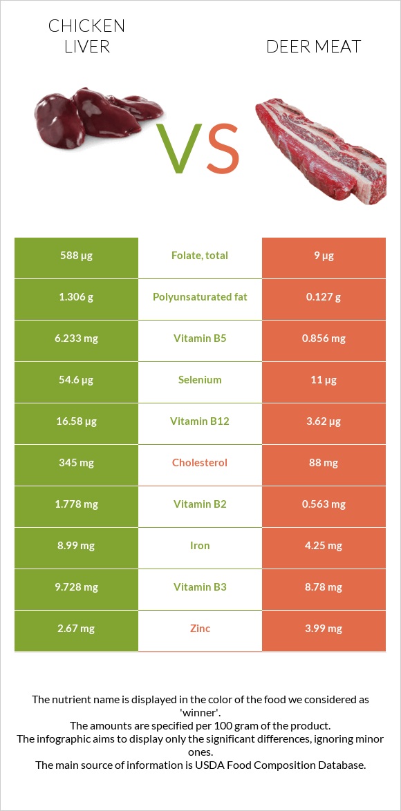 Հավի լյարդ vs Deer meat infographic