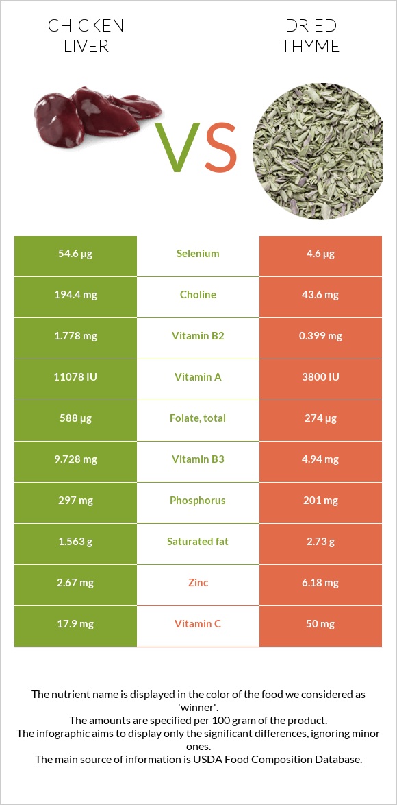 Chicken liver vs. Dried thyme — InDepth Nutrition Comparison