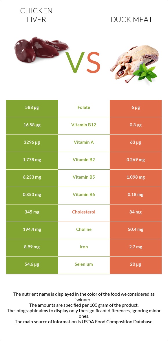 Հավի լյարդ vs Բադի միս infographic