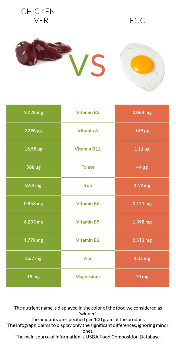 Chicken Liver Vs Egg In Depth Nutrition Comparison