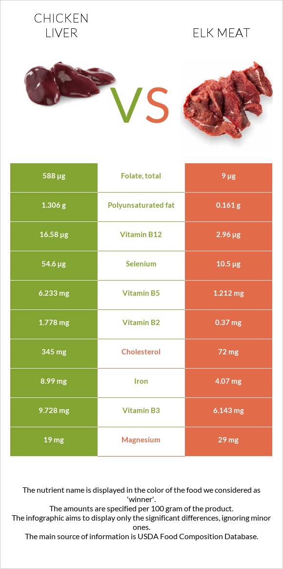 Chicken liver vs Elk meat infographic