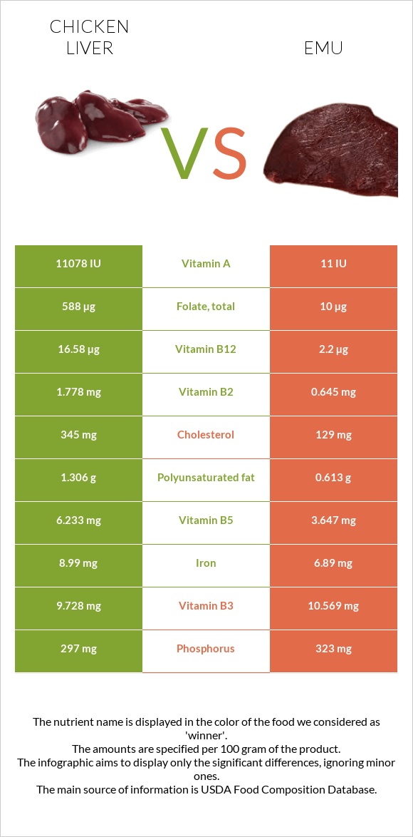 Հավի լյարդ vs Էմու infographic