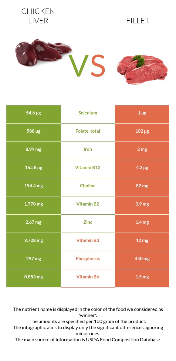 Հավի լյարդ vs Ֆիլե infographic