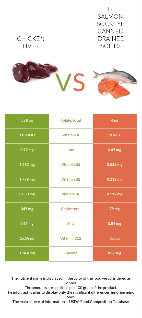 Chicken liver vs Fish, salmon, sockeye, canned, drained solids infographic