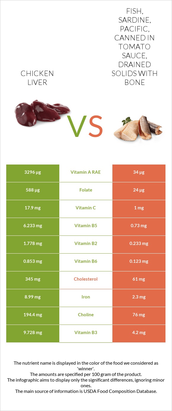 Chicken liver vs Fish, sardine, Pacific, canned in tomato sauce, drained solids with bone infographic