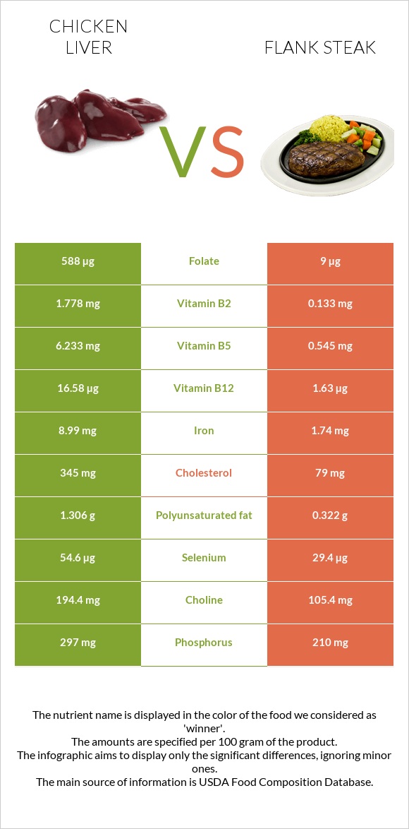 Chicken liver vs Flank steak infographic
