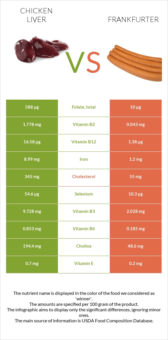 Հավի լյարդ vs Ֆրանկֆուրտեր infographic