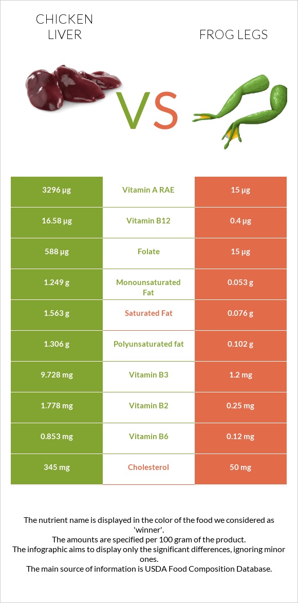 Հավի լյարդ vs Գորտի տոտիկներ infographic