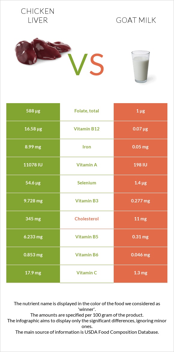Chicken liver vs. Goat milk — InDepth Nutrition Comparison