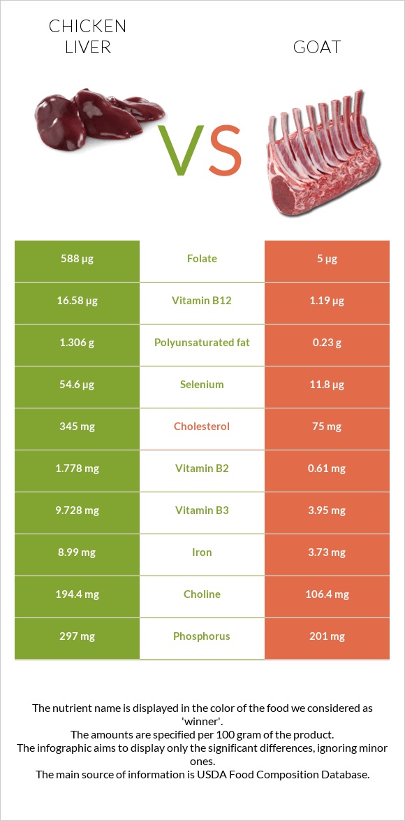Chicken liver vs Goat infographic