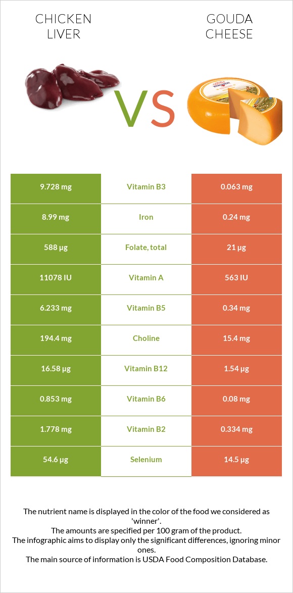 Chicken liver vs. Gouda cheese — InDepth Nutrition Comparison