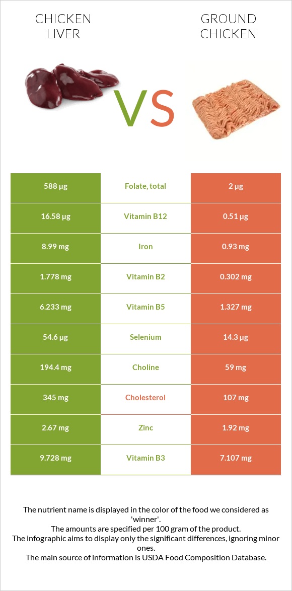 Հավի լյարդ vs Աղացած հավ infographic